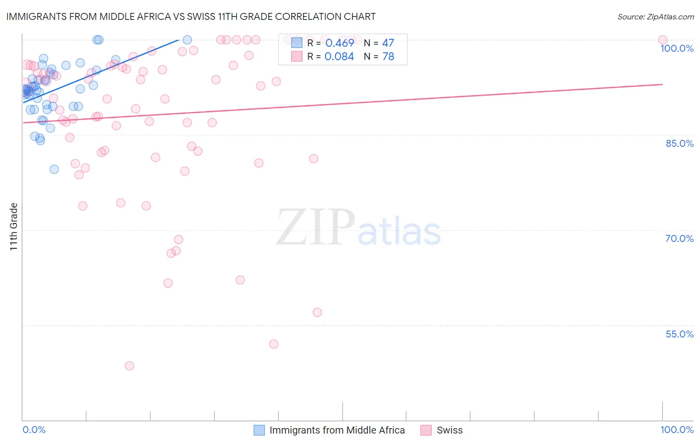 Immigrants from Middle Africa vs Swiss 11th Grade