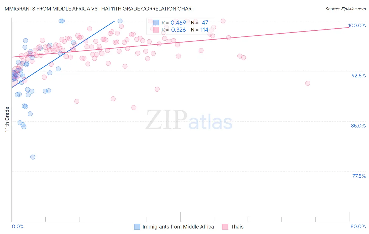 Immigrants from Middle Africa vs Thai 11th Grade