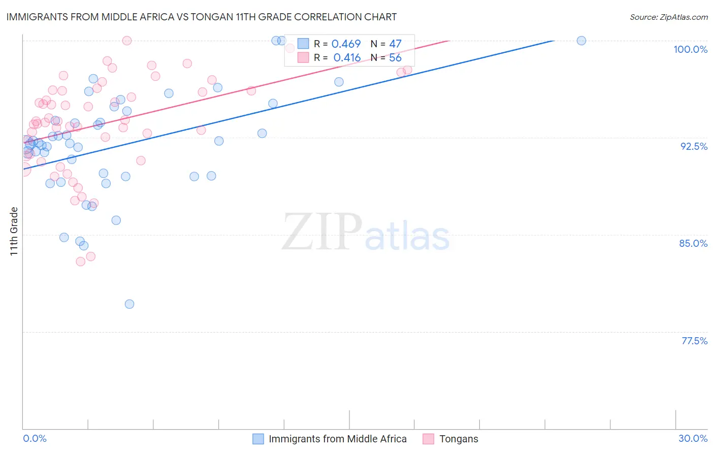 Immigrants from Middle Africa vs Tongan 11th Grade