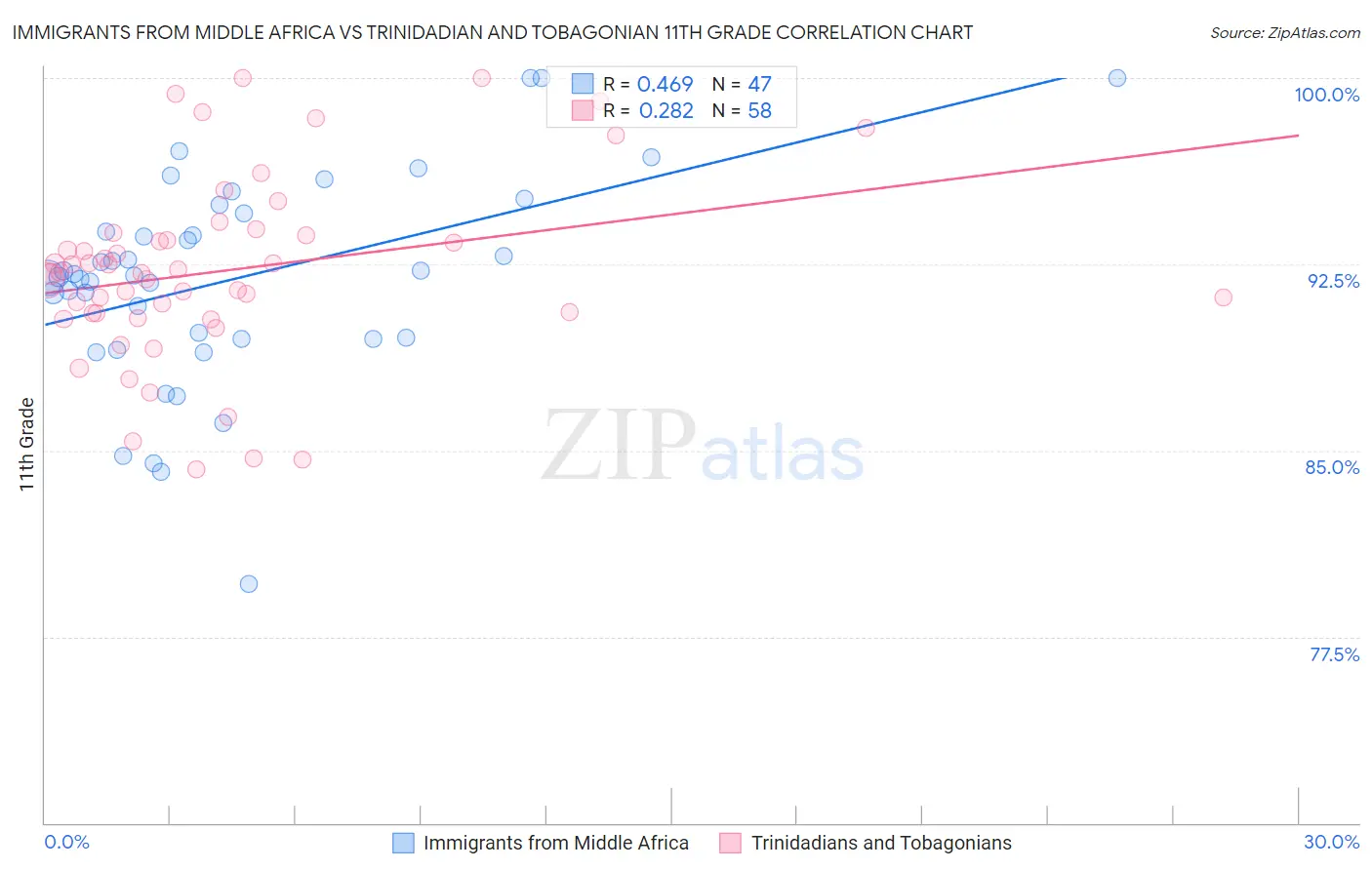 Immigrants from Middle Africa vs Trinidadian and Tobagonian 11th Grade