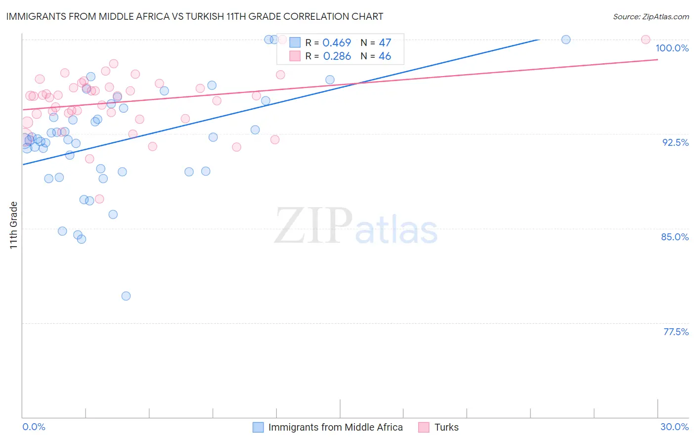 Immigrants from Middle Africa vs Turkish 11th Grade