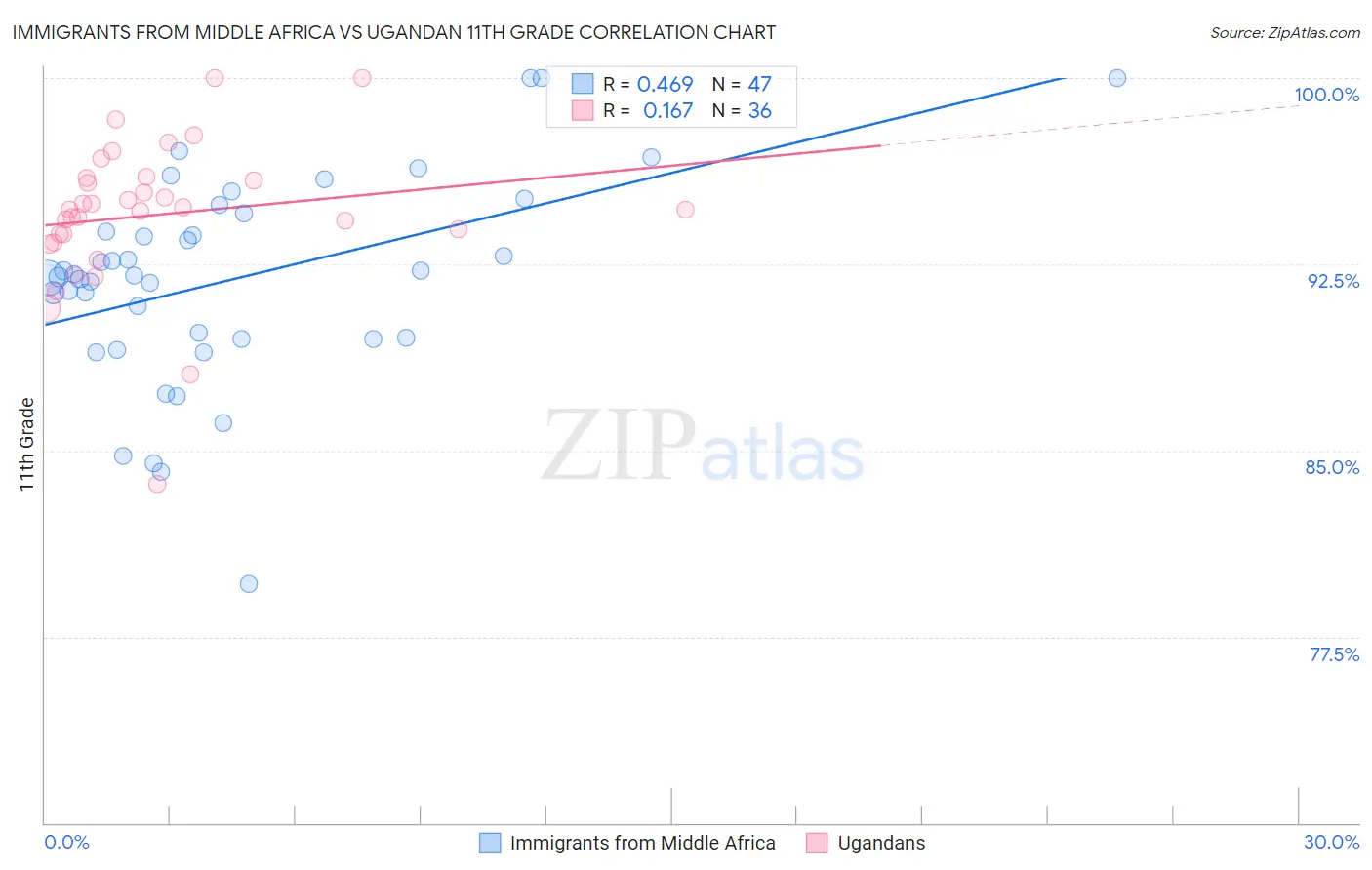 Immigrants from Middle Africa vs Ugandan 11th Grade