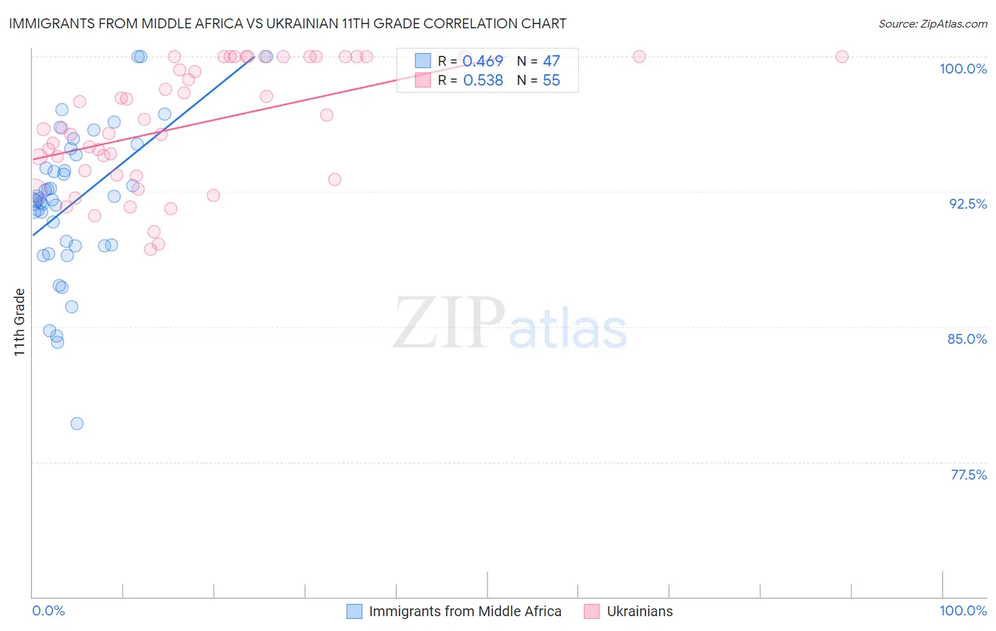 Immigrants from Middle Africa vs Ukrainian 11th Grade