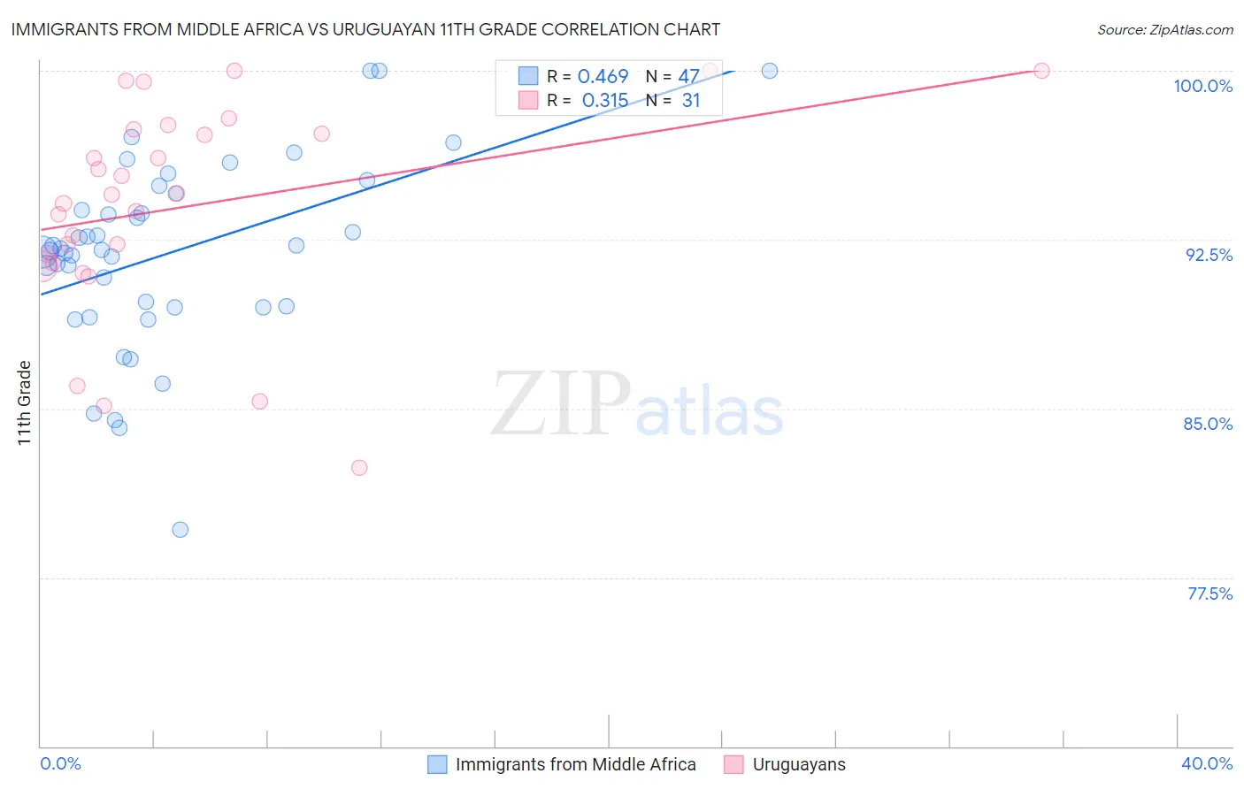 Immigrants from Middle Africa vs Uruguayan 11th Grade