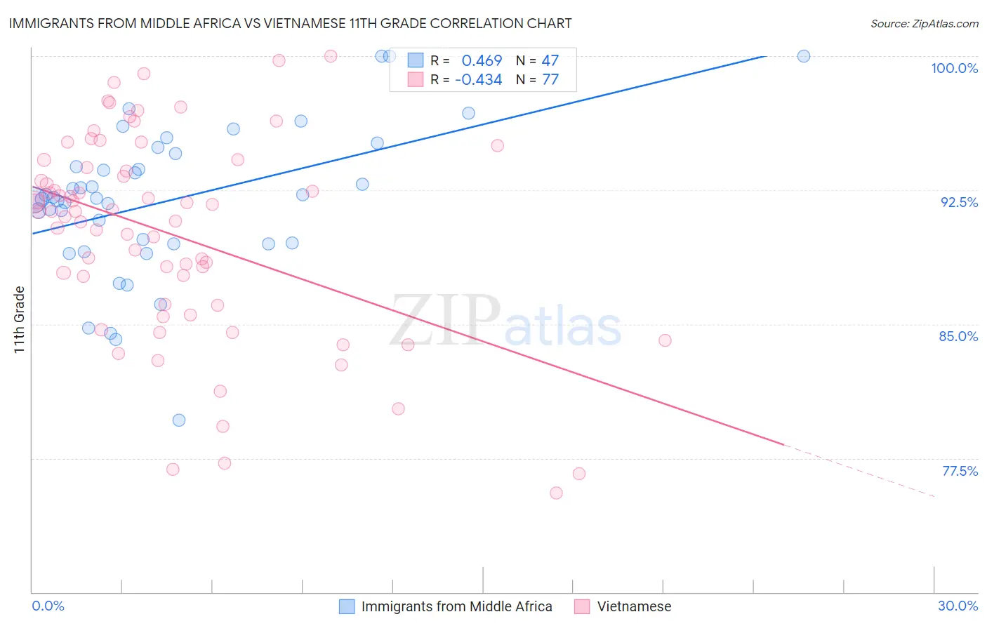 Immigrants from Middle Africa vs Vietnamese 11th Grade