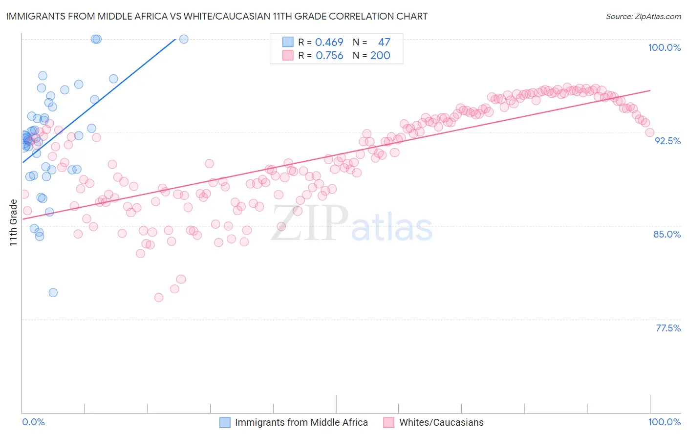 Immigrants from Middle Africa vs White/Caucasian 11th Grade