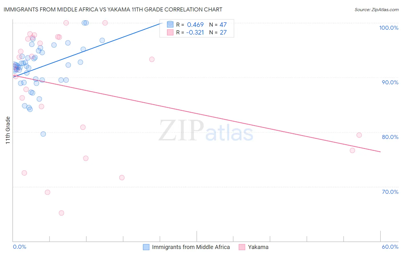 Immigrants from Middle Africa vs Yakama 11th Grade