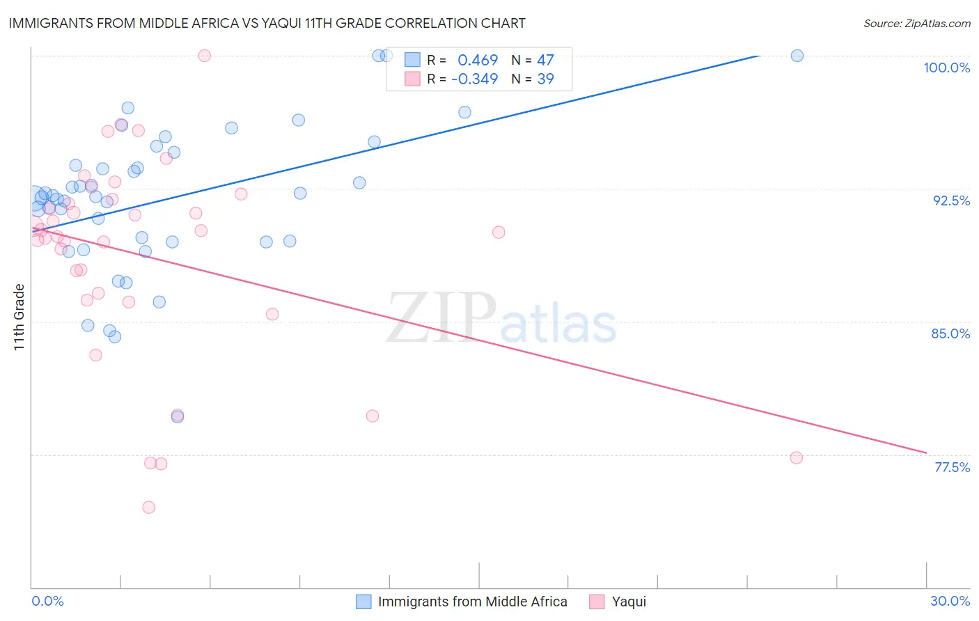 Immigrants from Middle Africa vs Yaqui 11th Grade