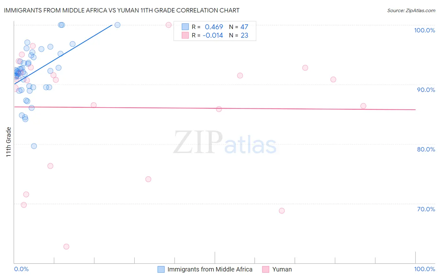 Immigrants from Middle Africa vs Yuman 11th Grade