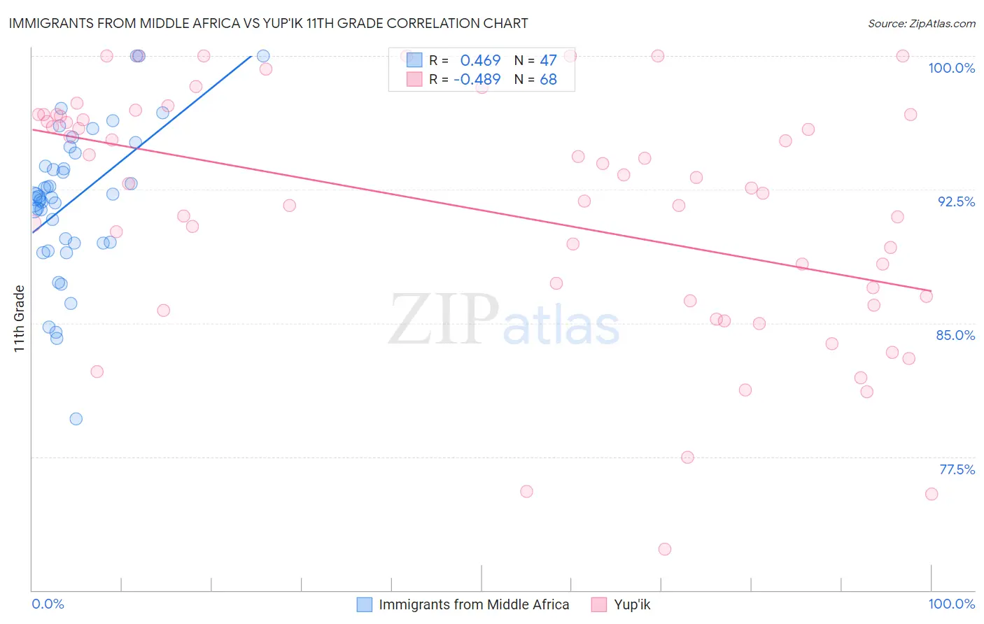 Immigrants from Middle Africa vs Yup'ik 11th Grade
