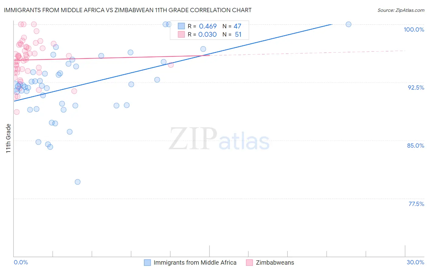 Immigrants from Middle Africa vs Zimbabwean 11th Grade
