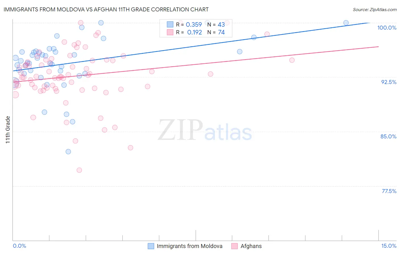 Immigrants from Moldova vs Afghan 11th Grade