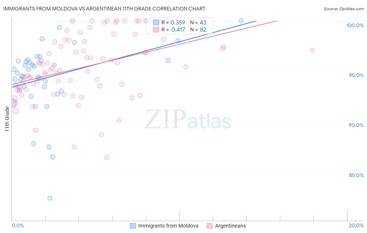 Immigrants from Moldova vs Argentinean 11th Grade