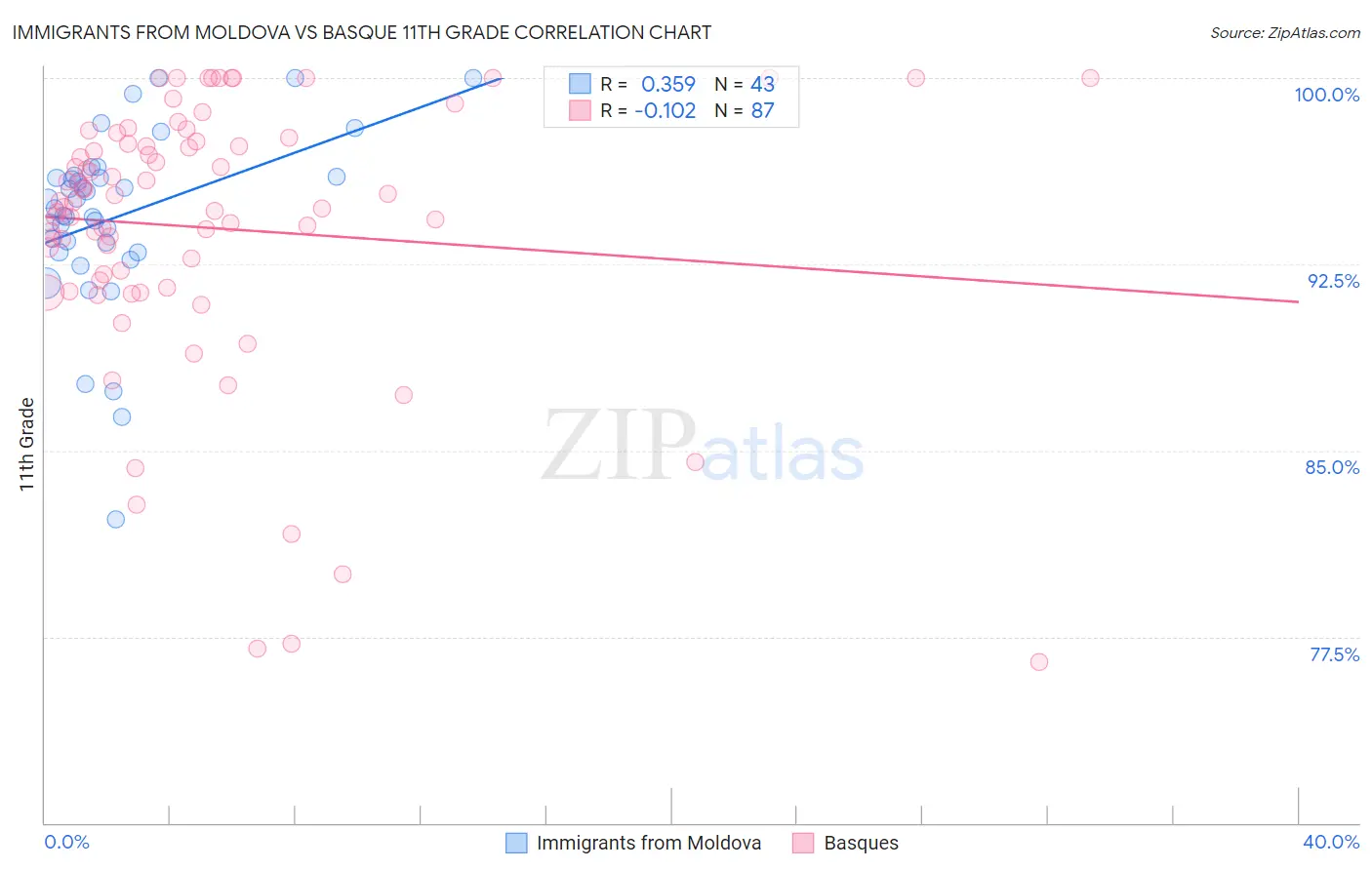 Immigrants from Moldova vs Basque 11th Grade