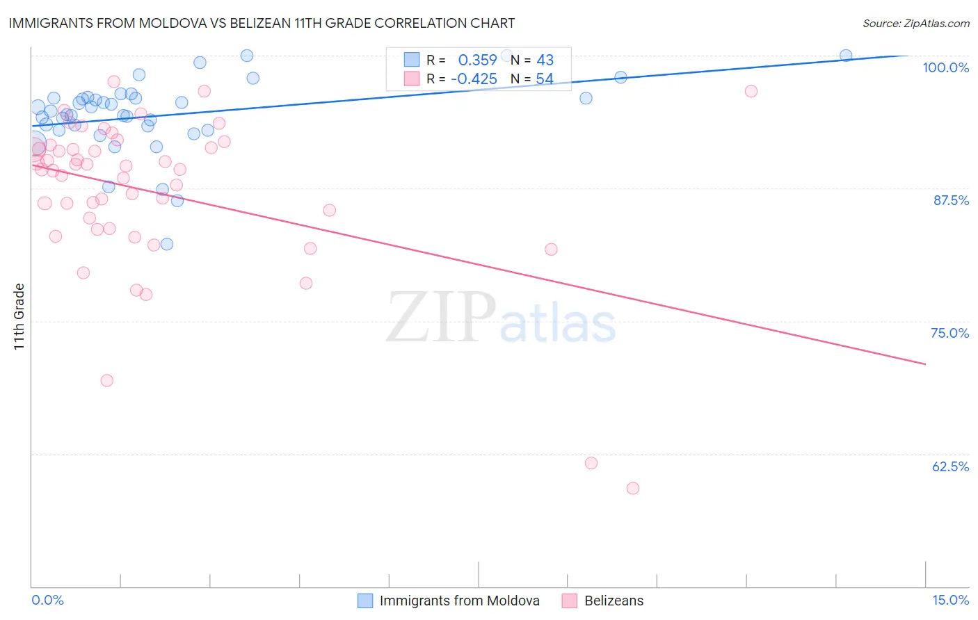 Immigrants from Moldova vs Belizean 11th Grade