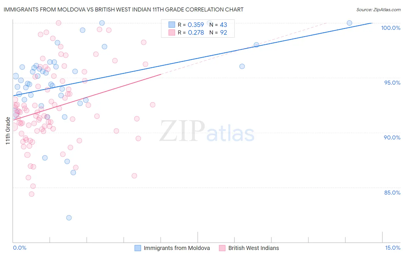 Immigrants from Moldova vs British West Indian 11th Grade
