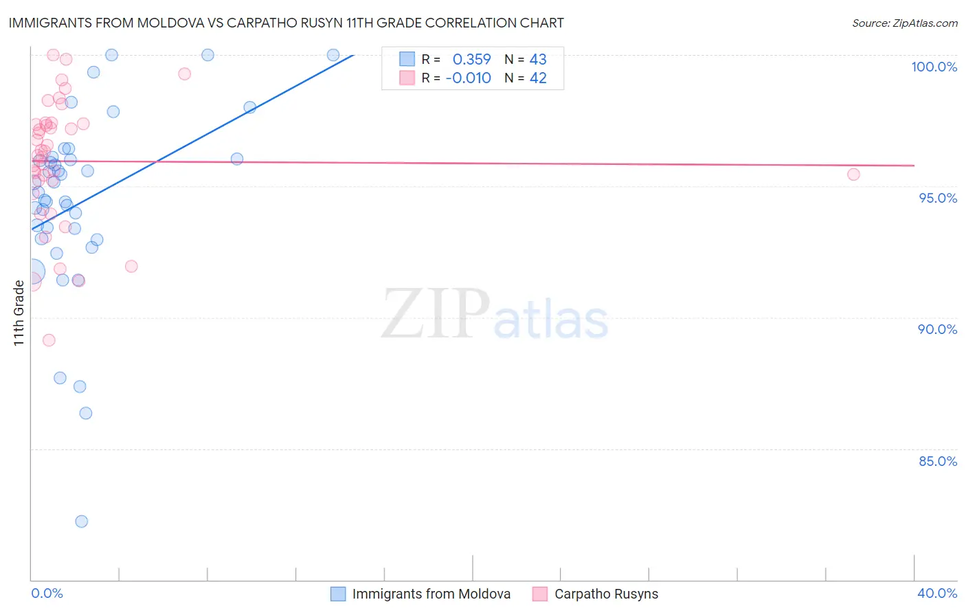 Immigrants from Moldova vs Carpatho Rusyn 11th Grade
