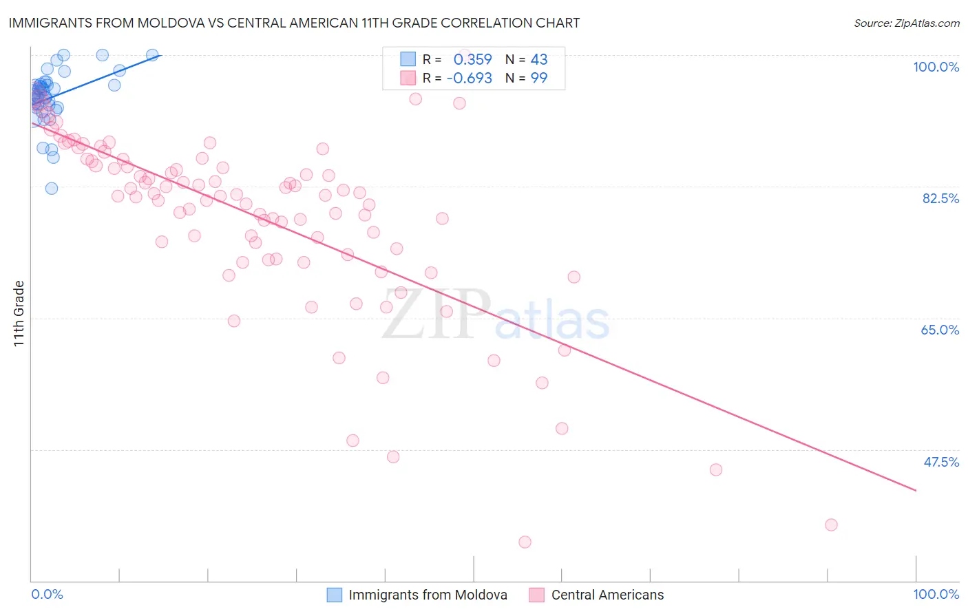 Immigrants from Moldova vs Central American 11th Grade