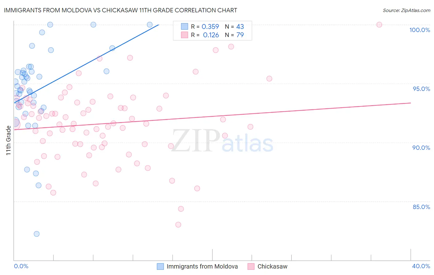 Immigrants from Moldova vs Chickasaw 11th Grade