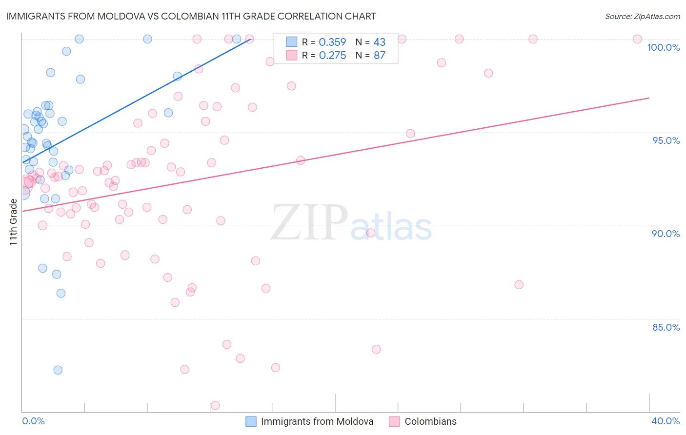 Immigrants from Moldova vs Colombian 11th Grade