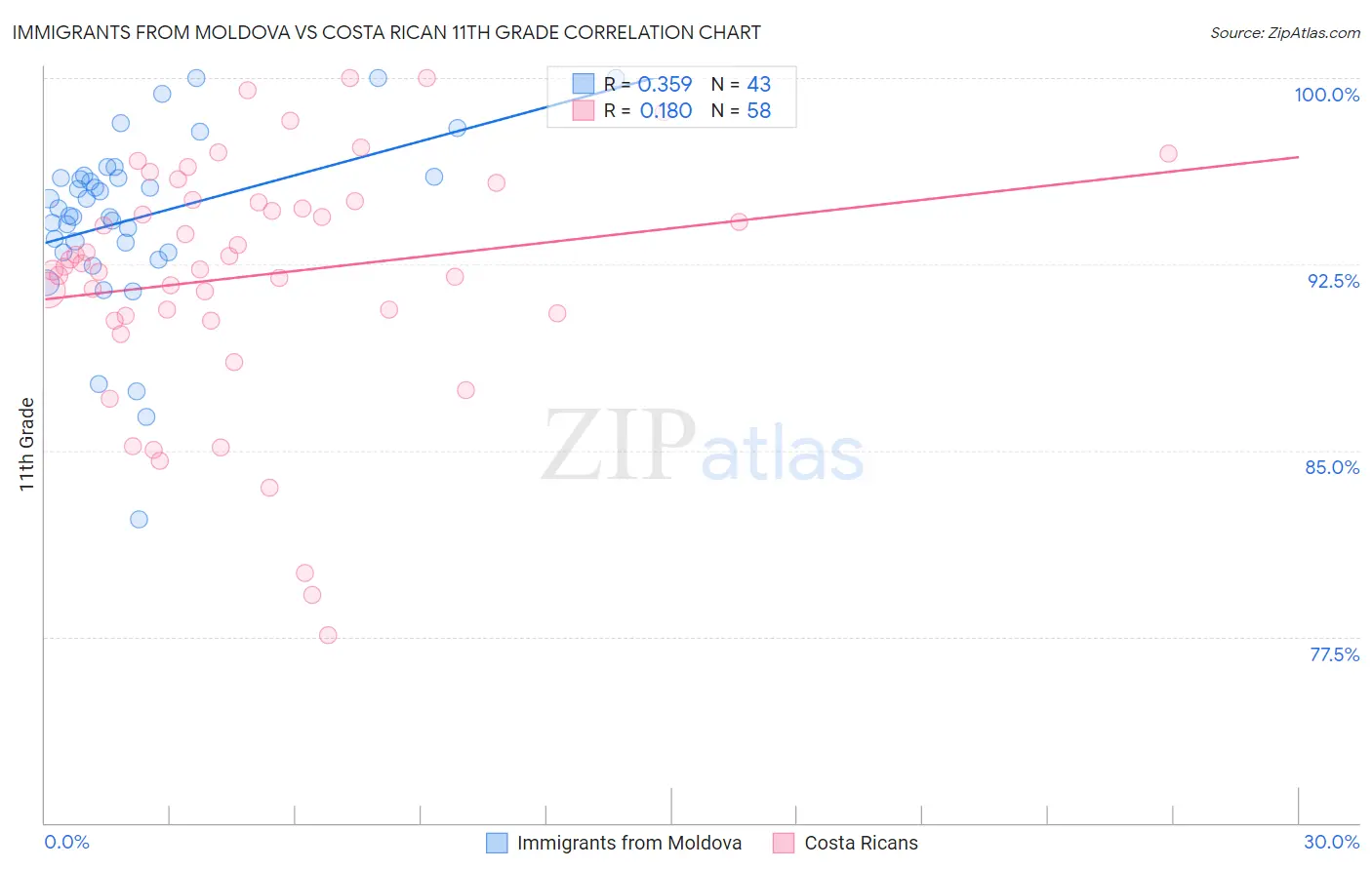 Immigrants from Moldova vs Costa Rican 11th Grade