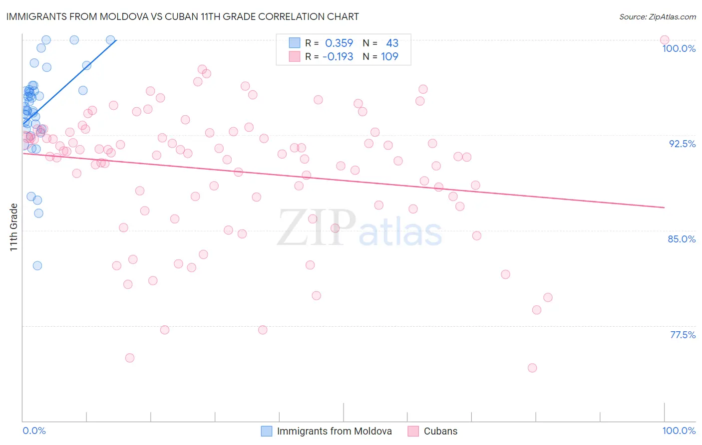 Immigrants from Moldova vs Cuban 11th Grade