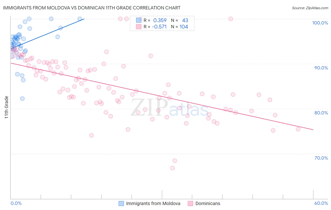 Immigrants from Moldova vs Dominican 11th Grade