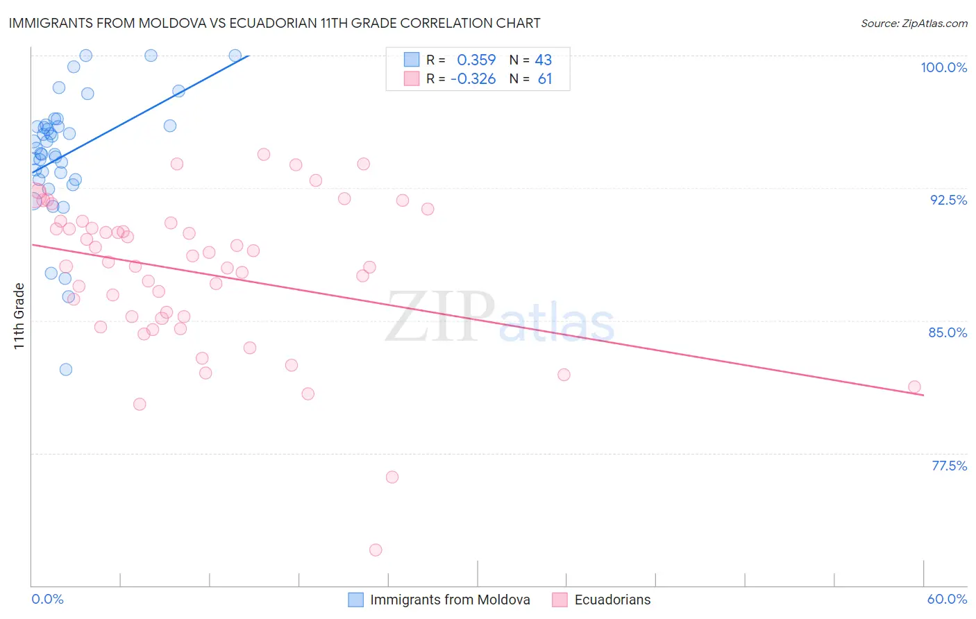 Immigrants from Moldova vs Ecuadorian 11th Grade
