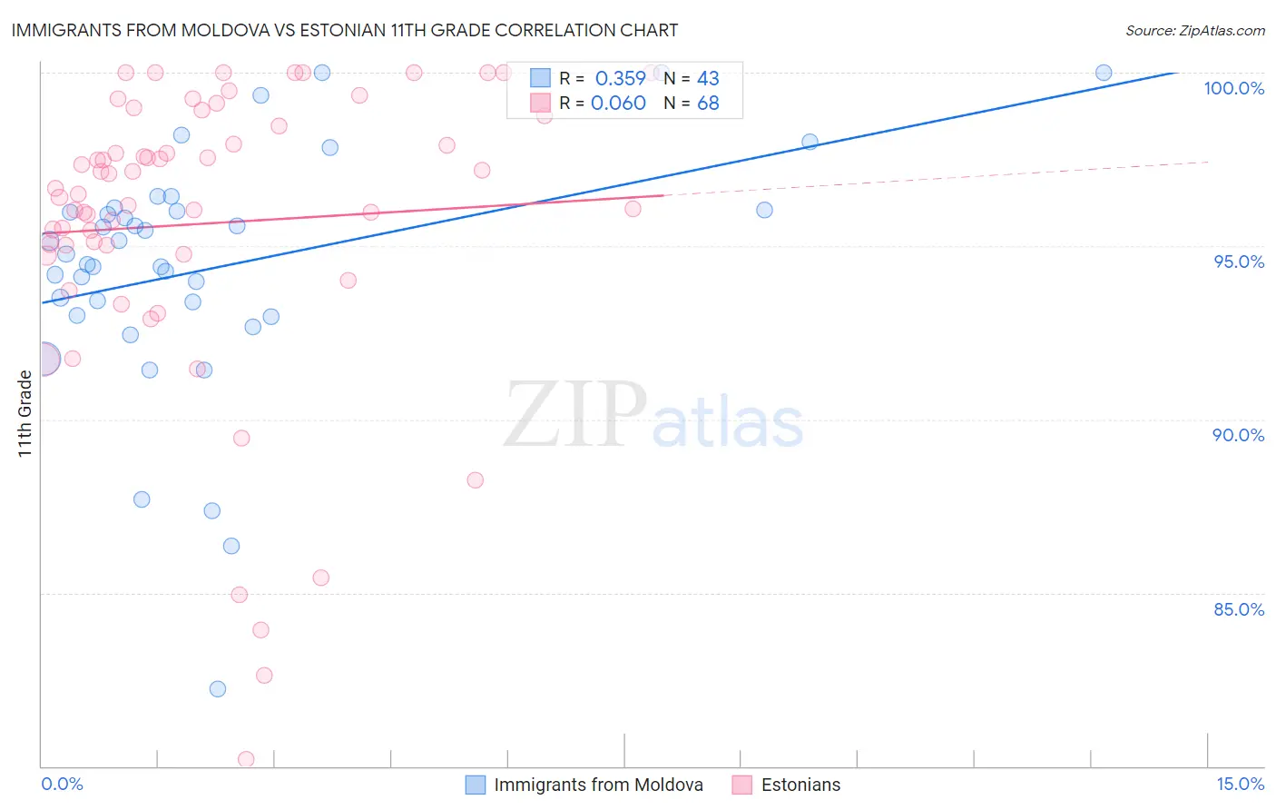 Immigrants from Moldova vs Estonian 11th Grade