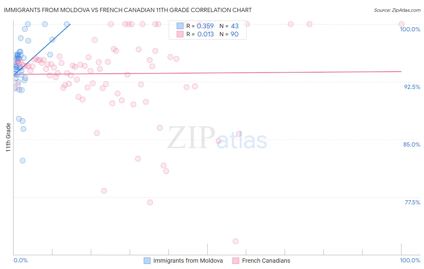 Immigrants from Moldova vs French Canadian 11th Grade