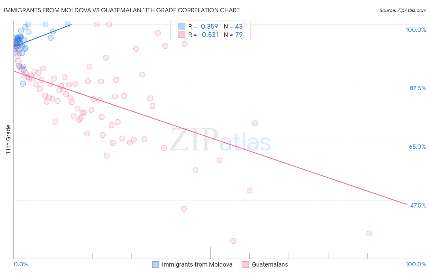 Immigrants from Moldova vs Guatemalan 11th Grade