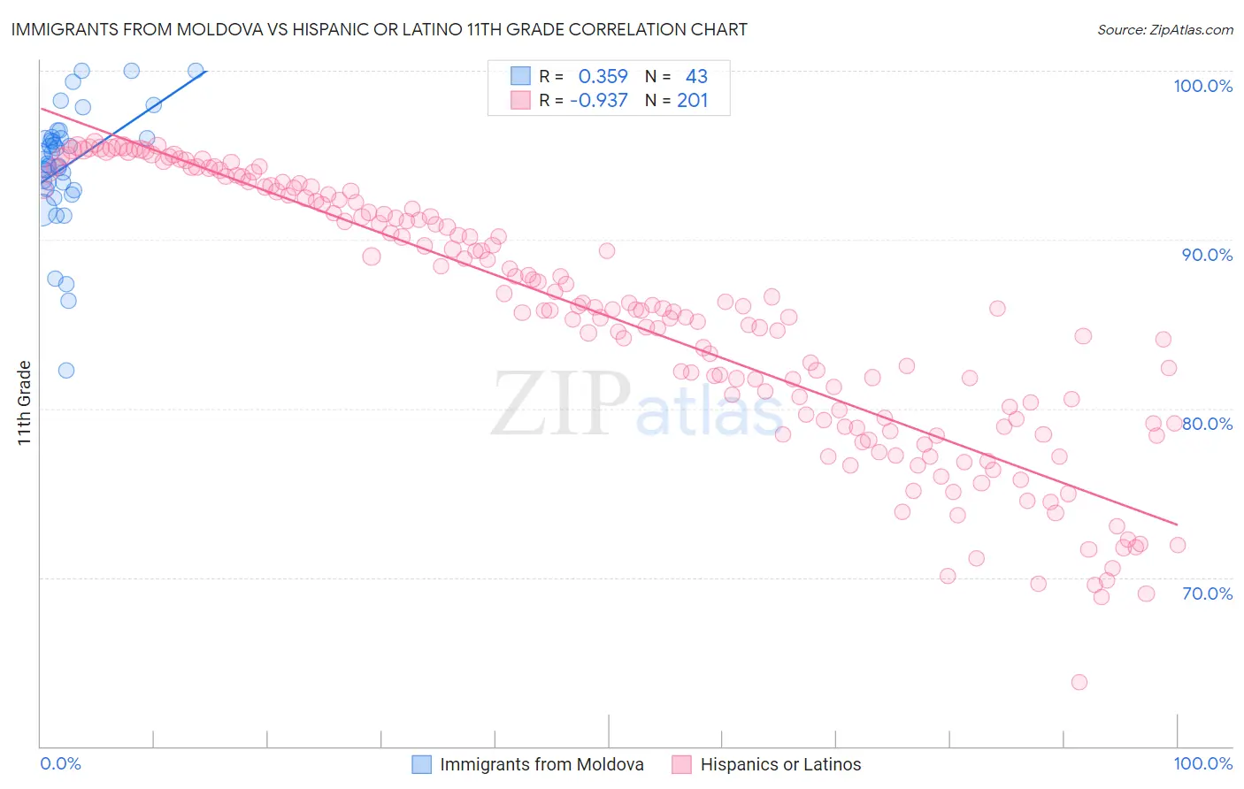 Immigrants from Moldova vs Hispanic or Latino 11th Grade