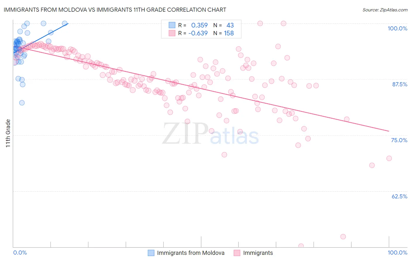 Immigrants from Moldova vs Immigrants 11th Grade