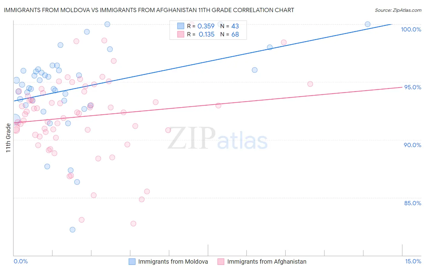 Immigrants from Moldova vs Immigrants from Afghanistan 11th Grade