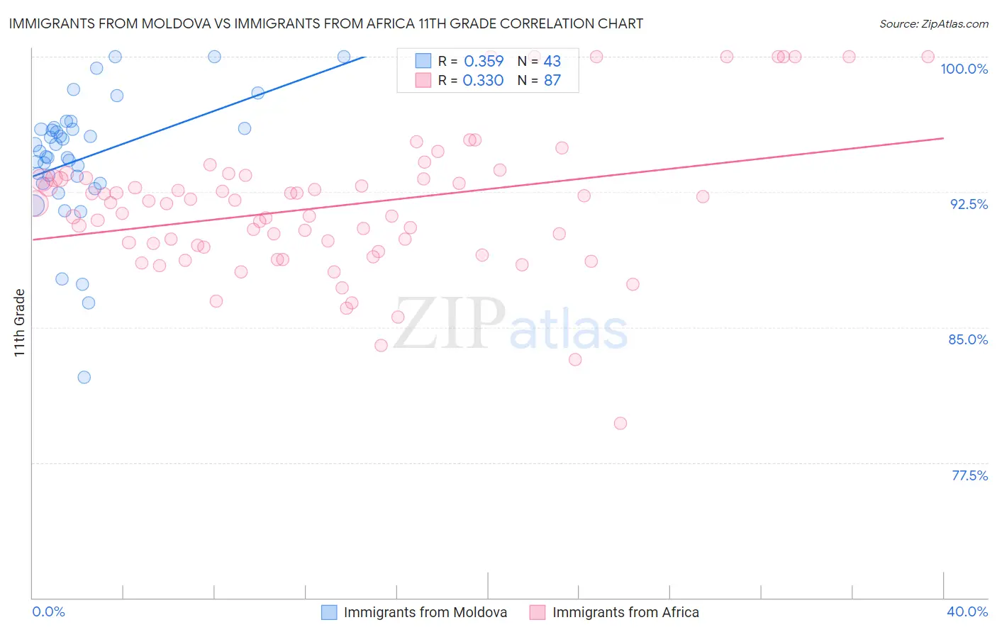 Immigrants from Moldova vs Immigrants from Africa 11th Grade