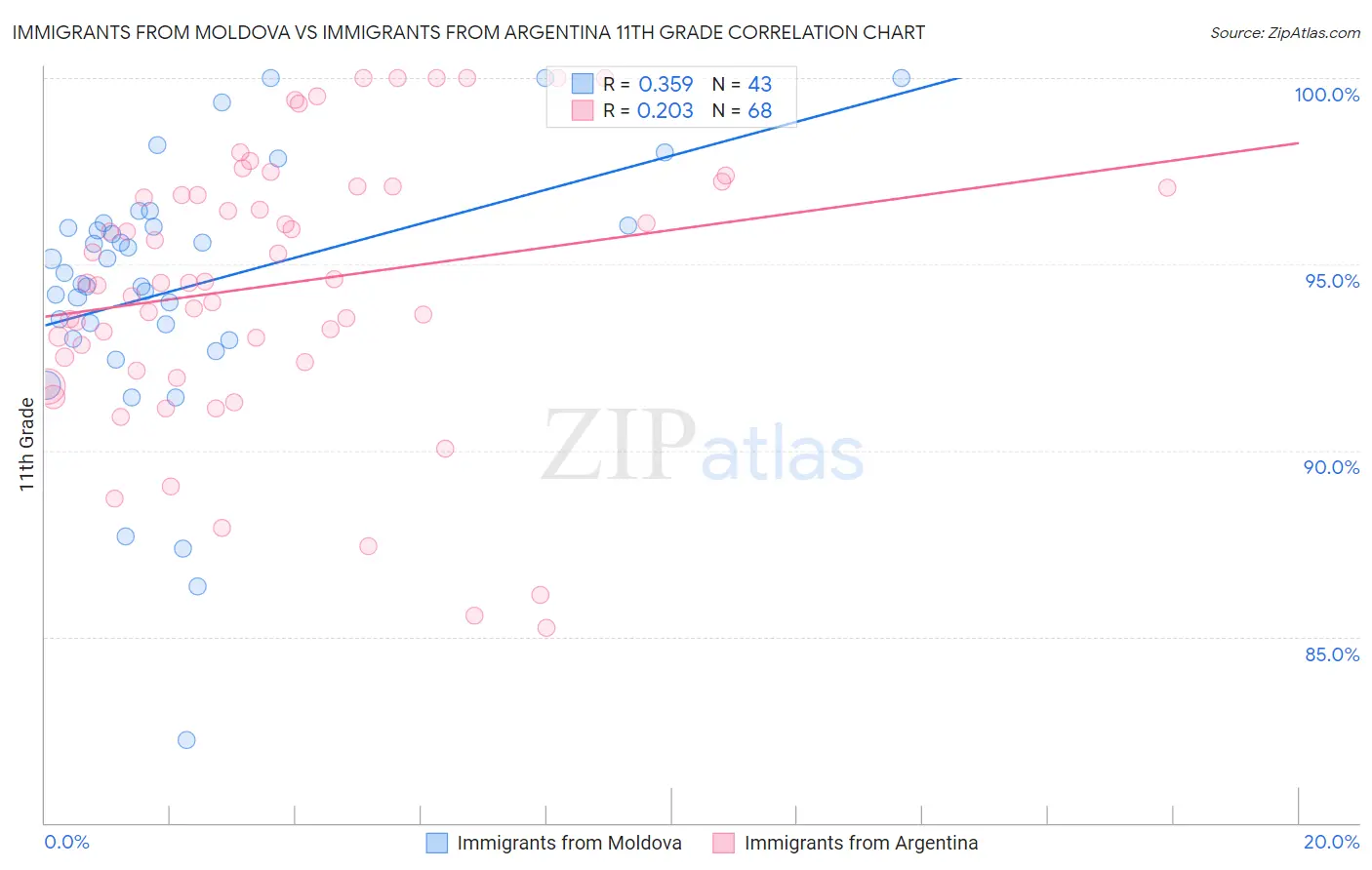 Immigrants from Moldova vs Immigrants from Argentina 11th Grade