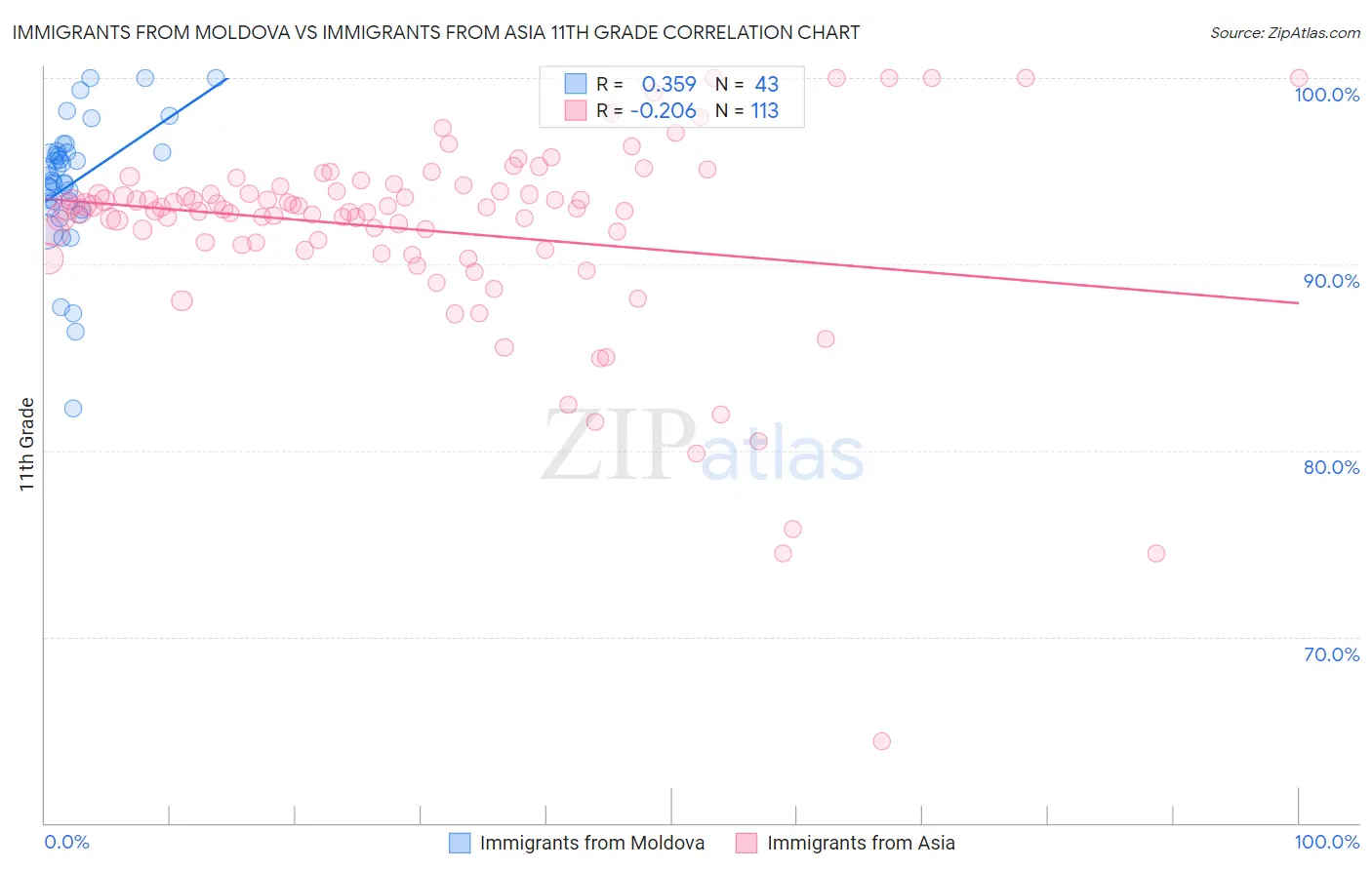 Immigrants from Moldova vs Immigrants from Asia 11th Grade