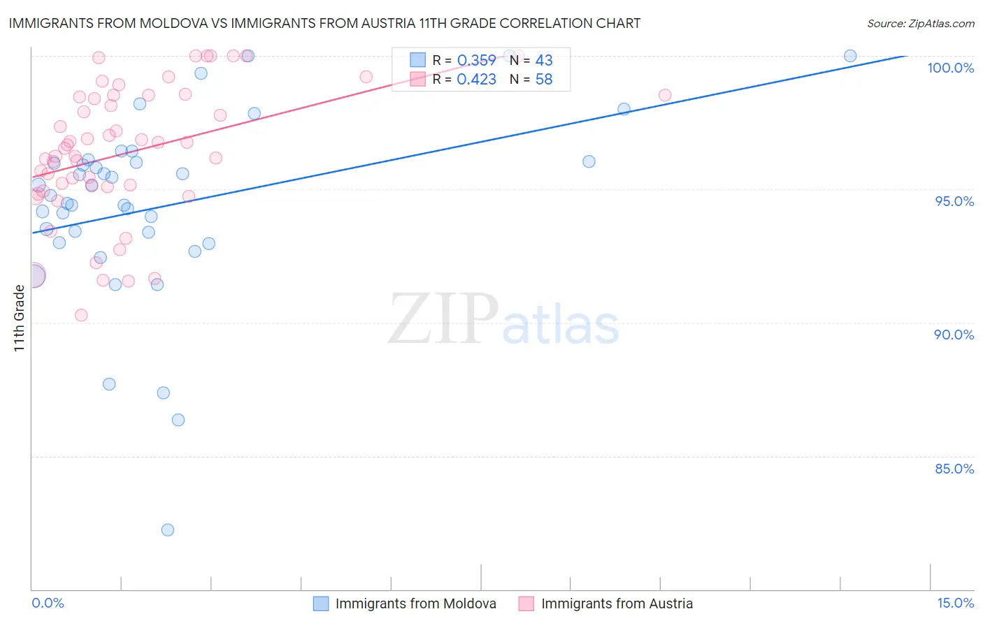 Immigrants from Moldova vs Immigrants from Austria 11th Grade