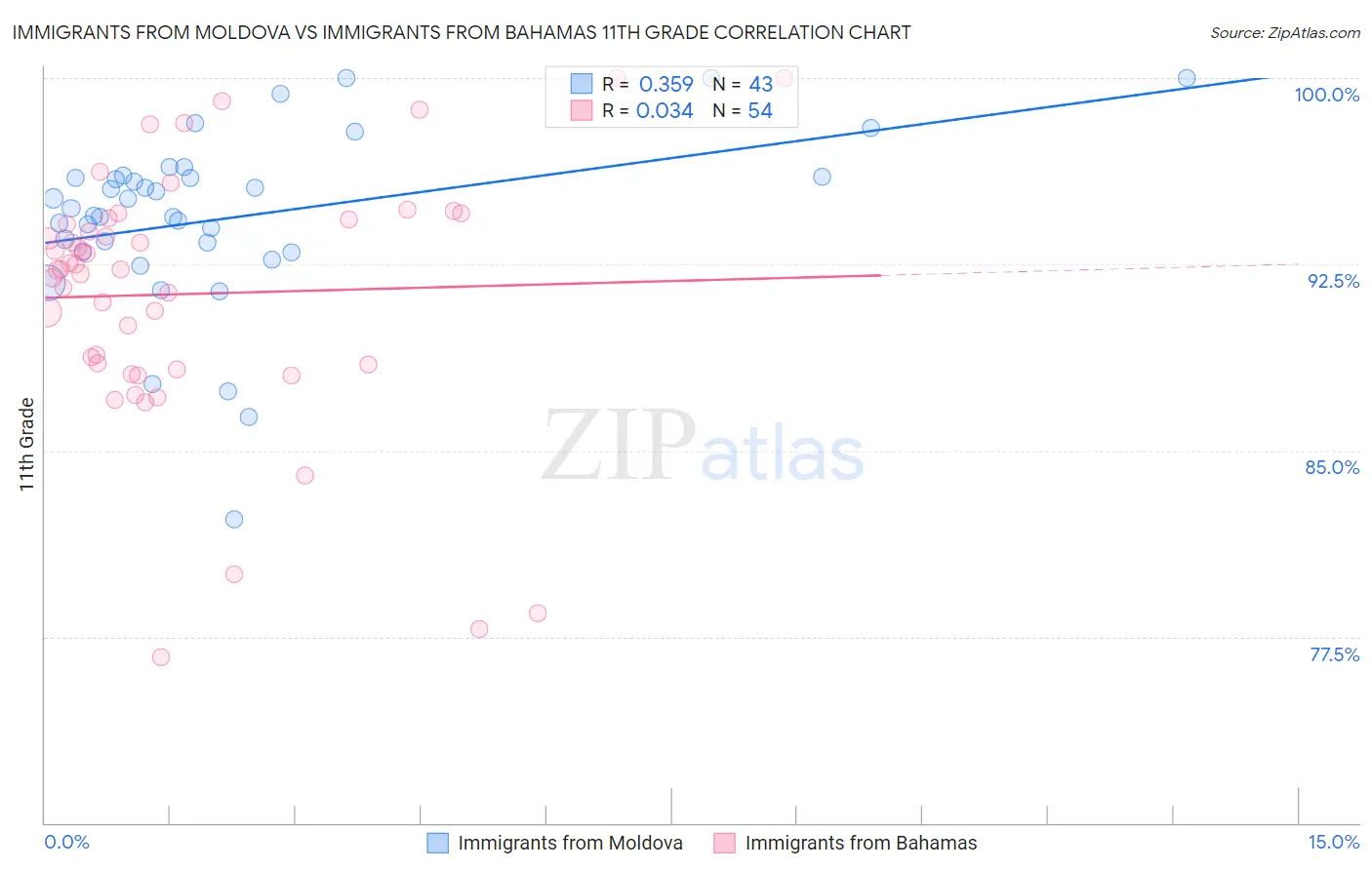 Immigrants from Moldova vs Immigrants from Bahamas 11th Grade