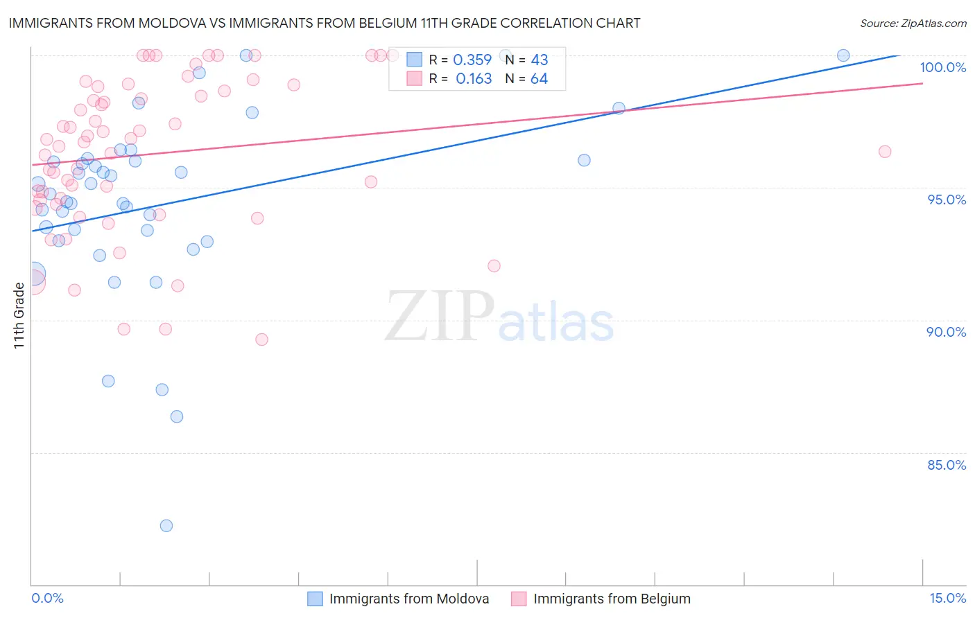 Immigrants from Moldova vs Immigrants from Belgium 11th Grade