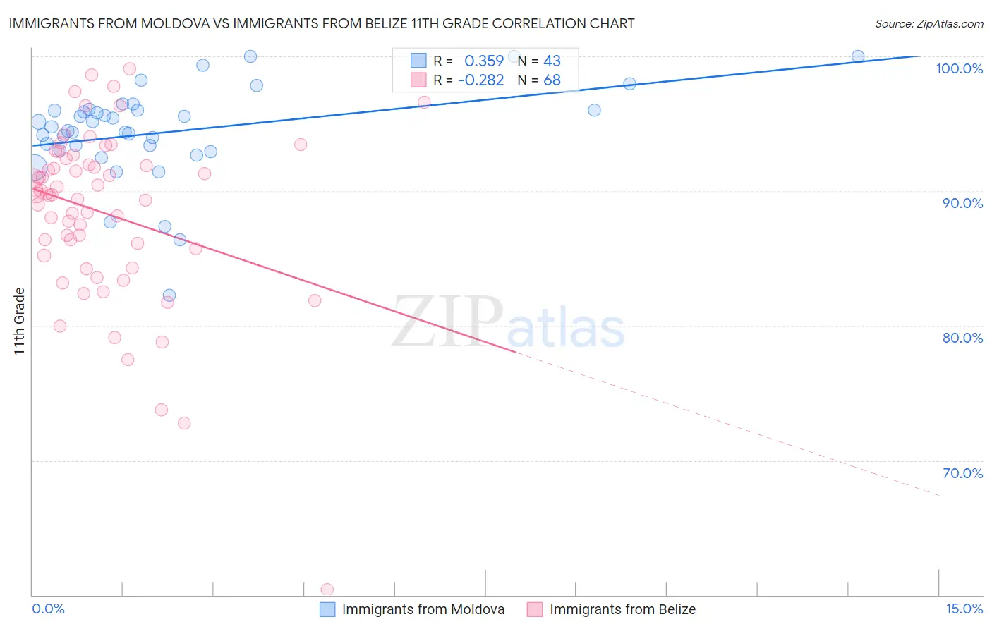 Immigrants from Moldova vs Immigrants from Belize 11th Grade