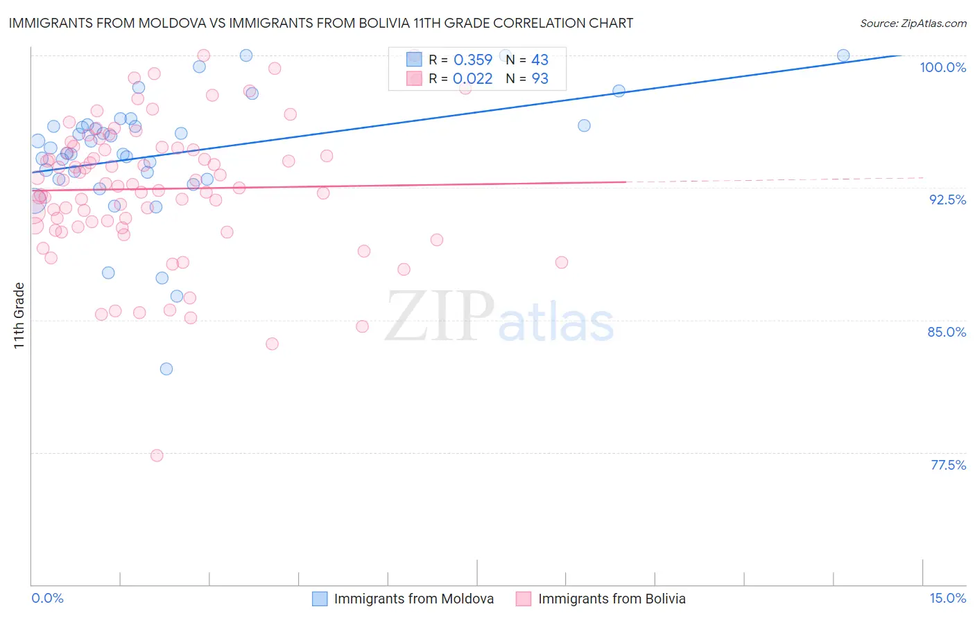 Immigrants from Moldova vs Immigrants from Bolivia 11th Grade
