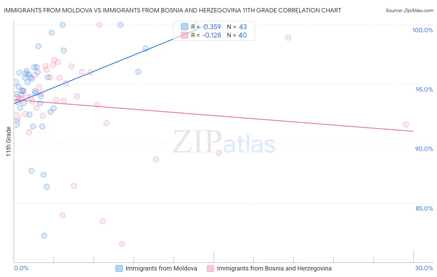 Immigrants from Moldova vs Immigrants from Bosnia and Herzegovina 11th Grade
