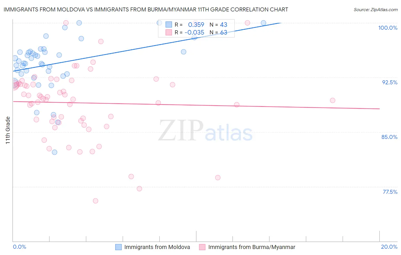 Immigrants from Moldova vs Immigrants from Burma/Myanmar 11th Grade