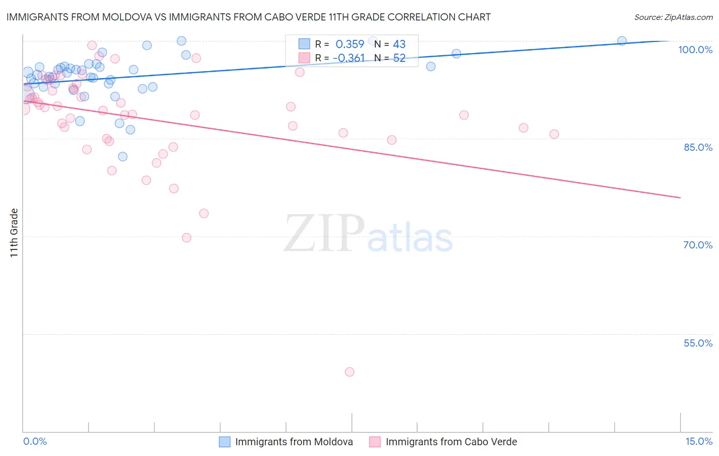 Immigrants from Moldova vs Immigrants from Cabo Verde 11th Grade
