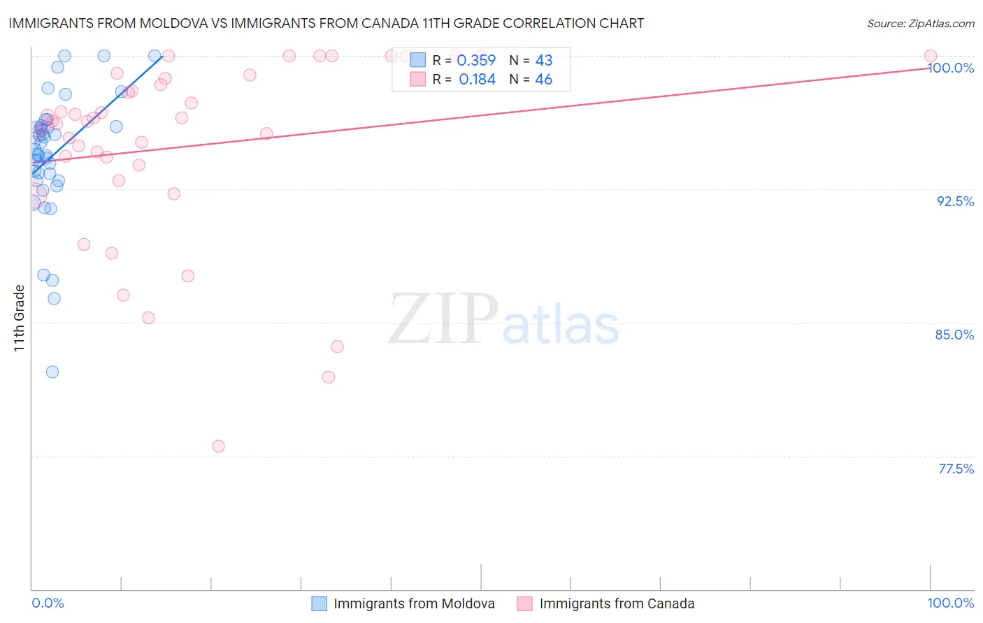 Immigrants from Moldova vs Immigrants from Canada 11th Grade