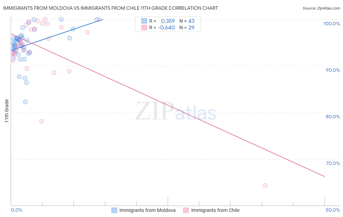Immigrants from Moldova vs Immigrants from Chile 11th Grade