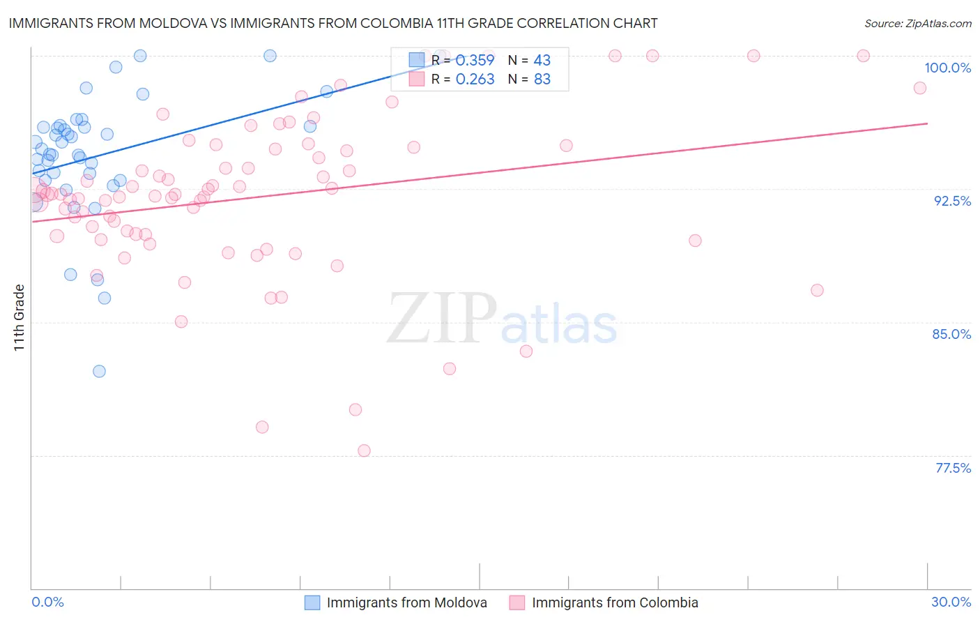 Immigrants from Moldova vs Immigrants from Colombia 11th Grade