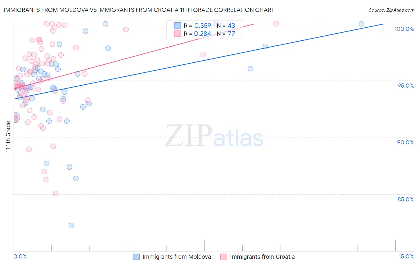 Immigrants from Moldova vs Immigrants from Croatia 11th Grade