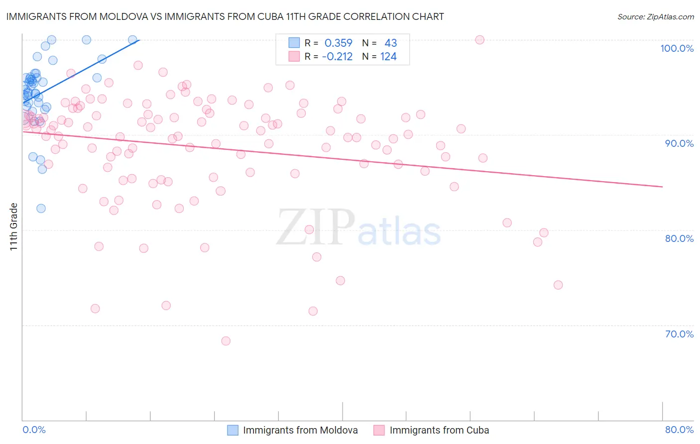 Immigrants from Moldova vs Immigrants from Cuba 11th Grade